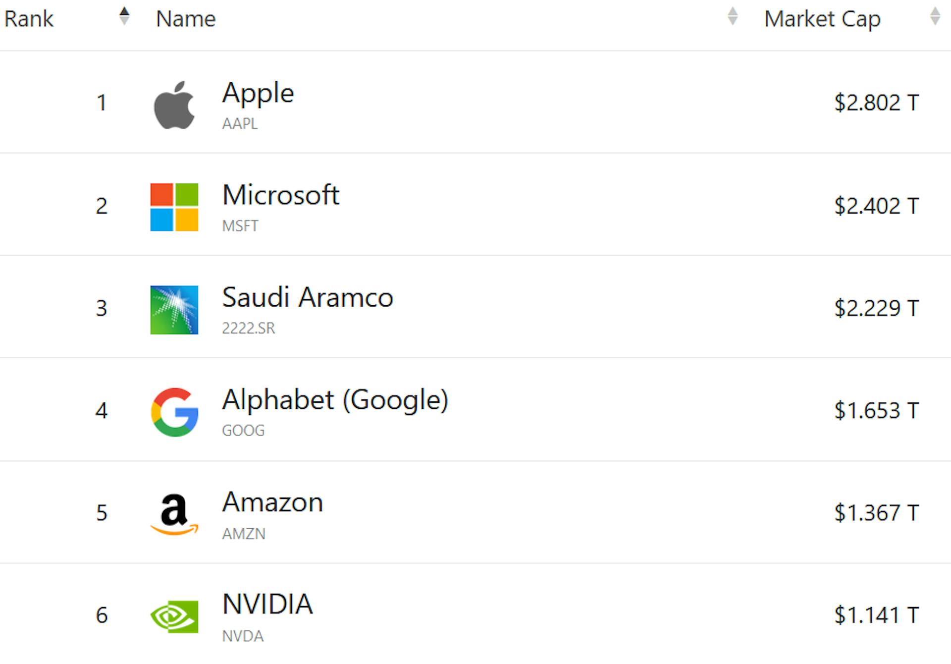 World's Most Valuable Companies
