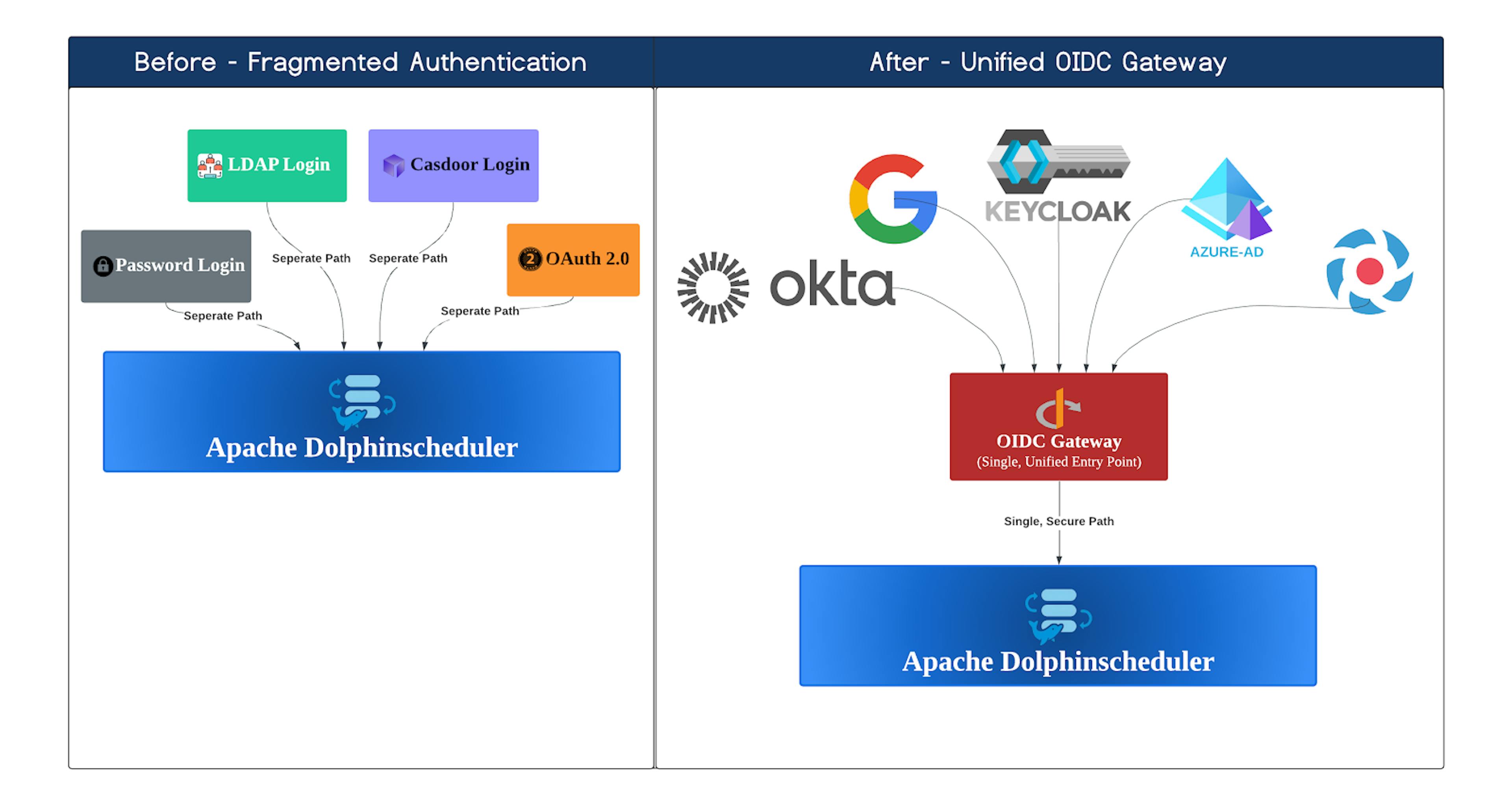 featured image - Apache DolphinScheduler Adopts OpenID Connect for Seamless Enterprise Authentication