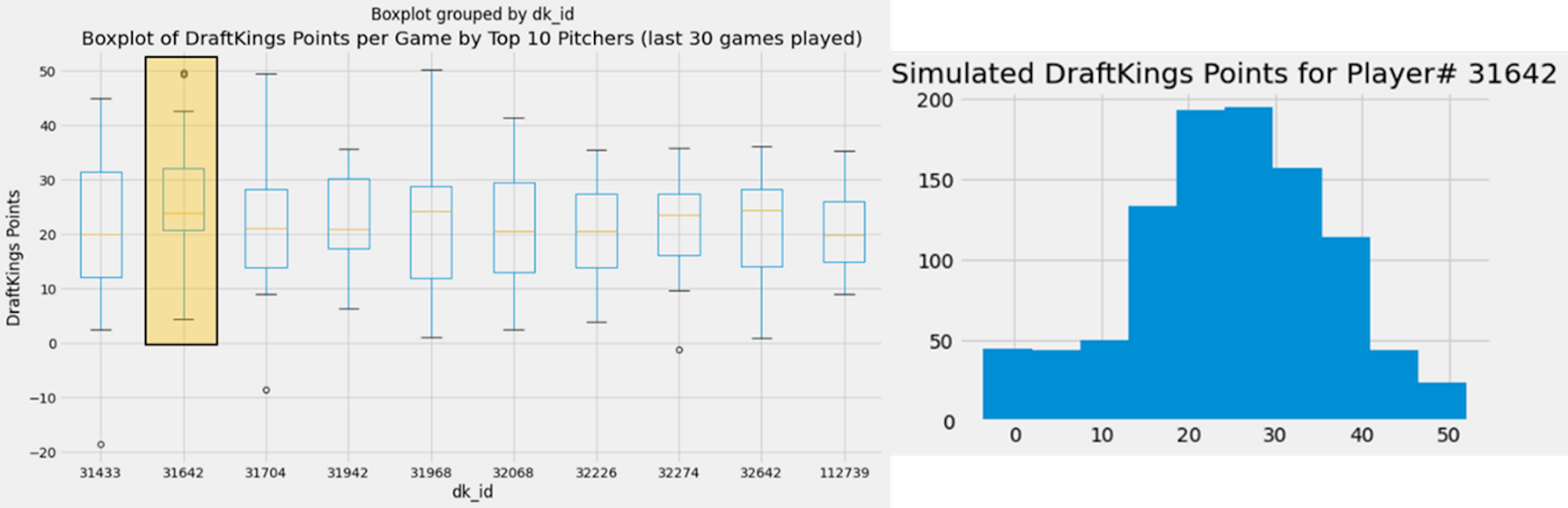 Image by Author: Corbin Burnes Fantasy Points Actual vs Simulated