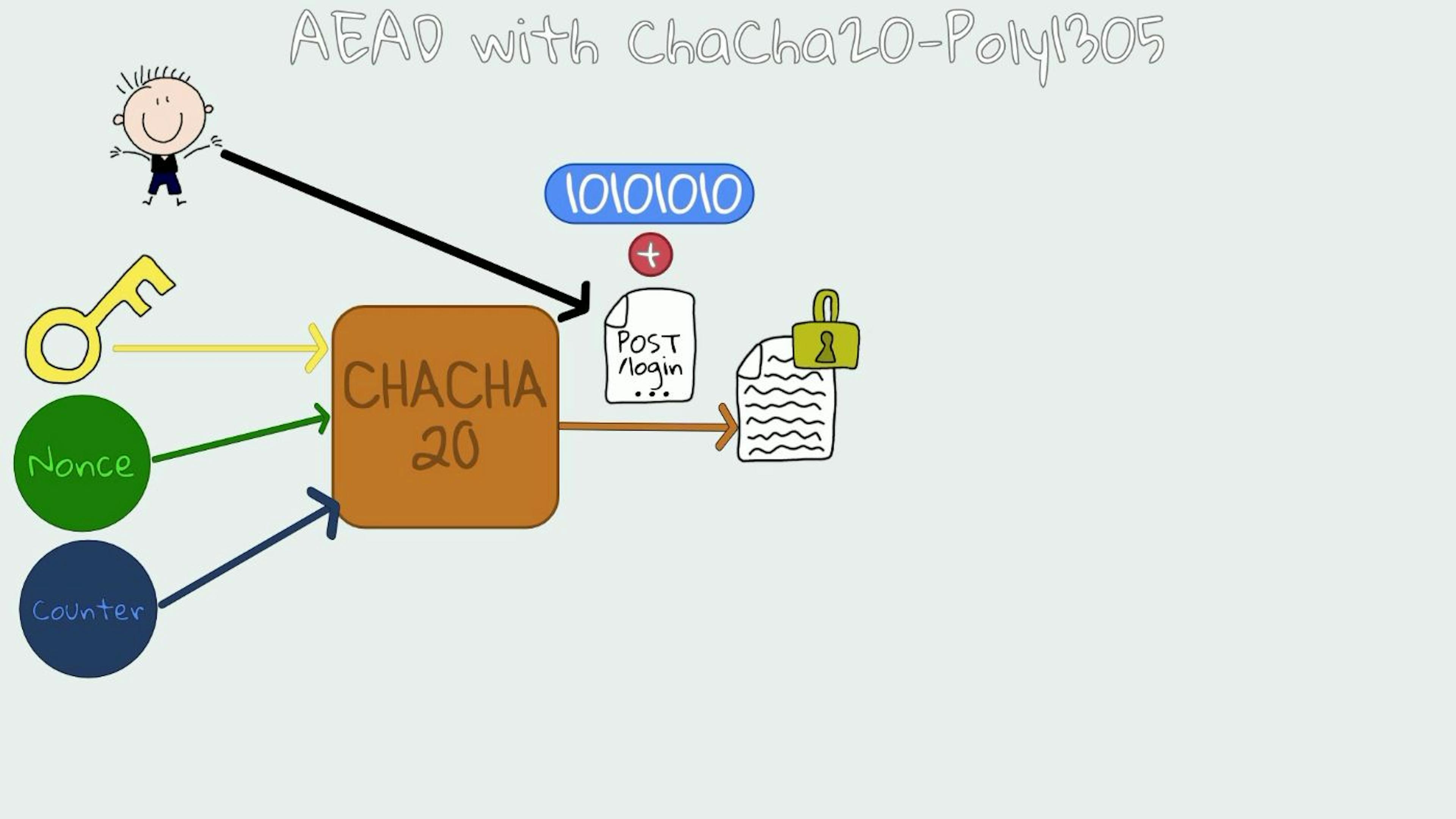 AEAD with ChaCha20-Poly1305
