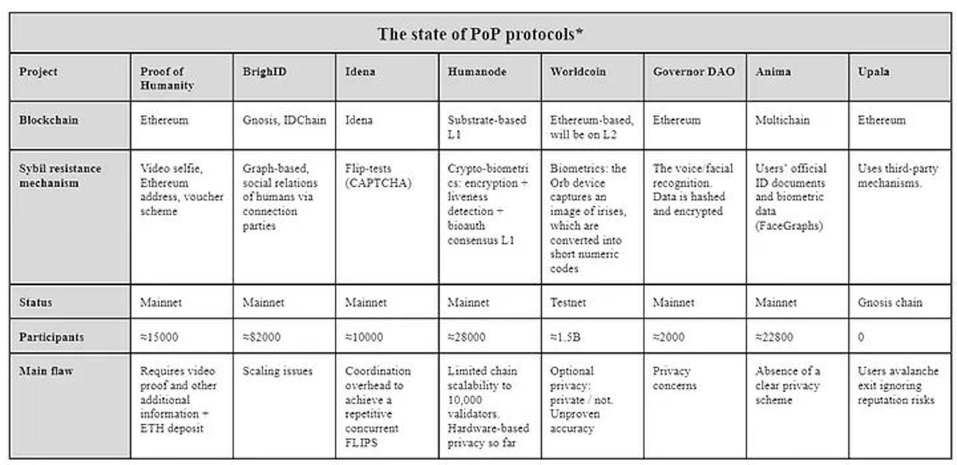 Table 11. The state of PoP protocols.
