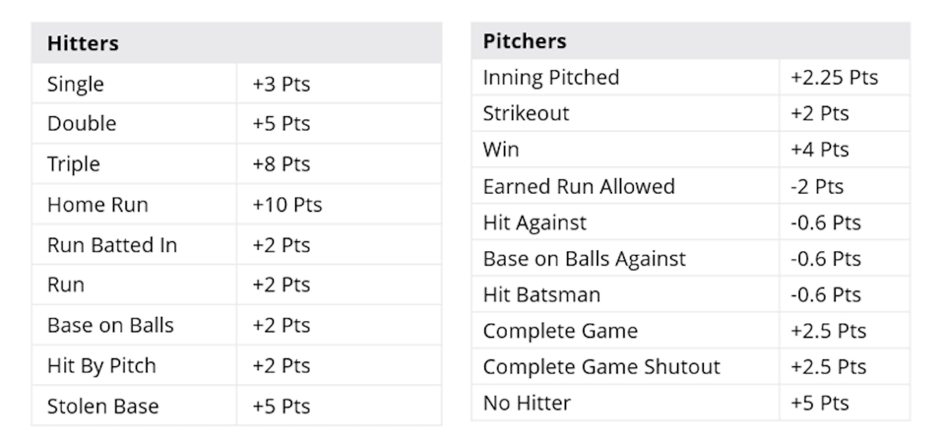 Image by Author: Typical classic scoring template used by online fantasy baseball providers.