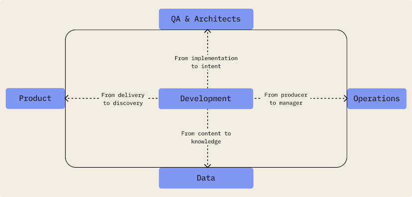 /four-patterns-that-show-how-ai-is-rewriting-the-developers-job-description feature image