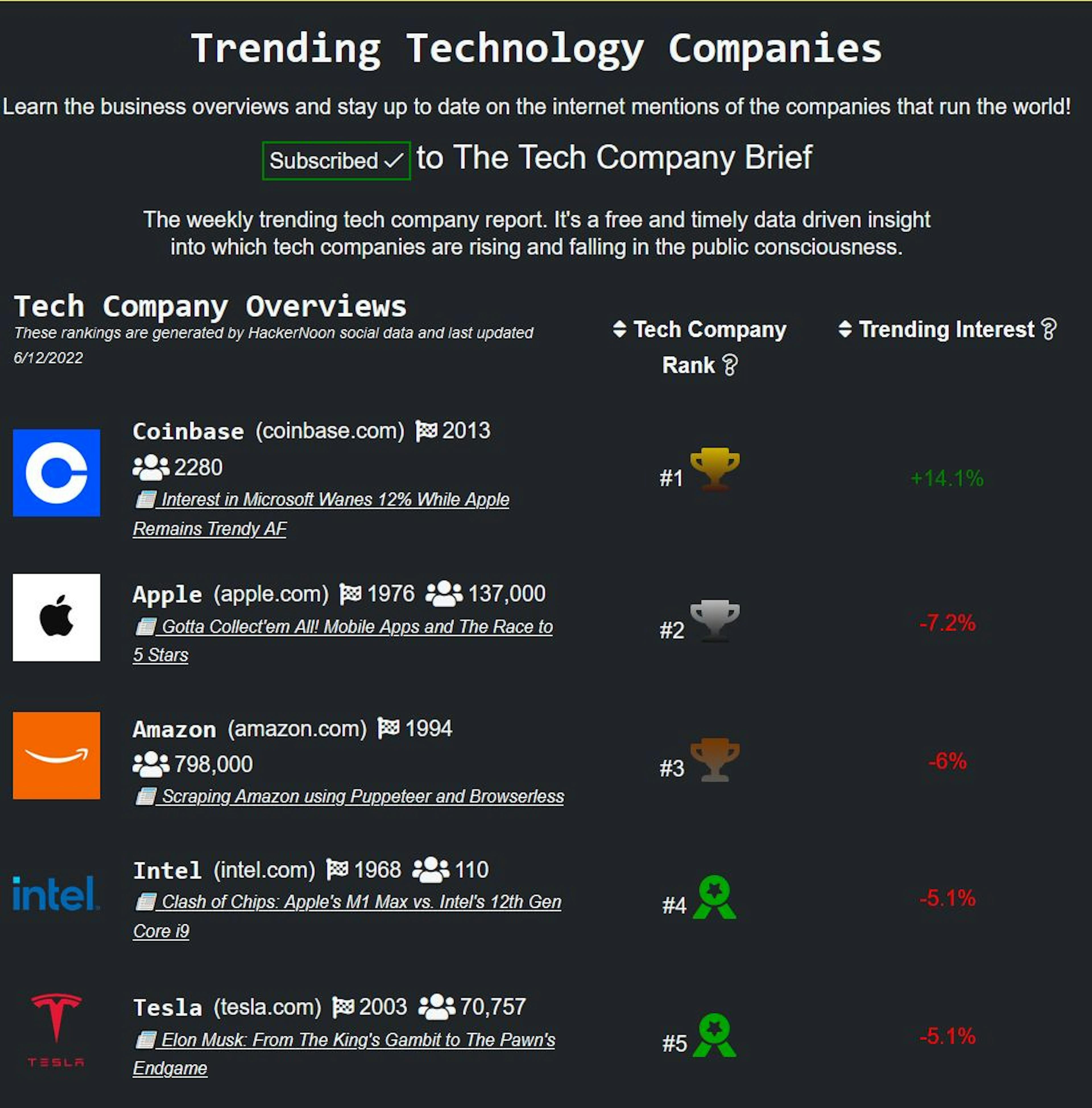 Coinbase #1 for All the Wrong Reasons, Apple Becomes 'Beta'