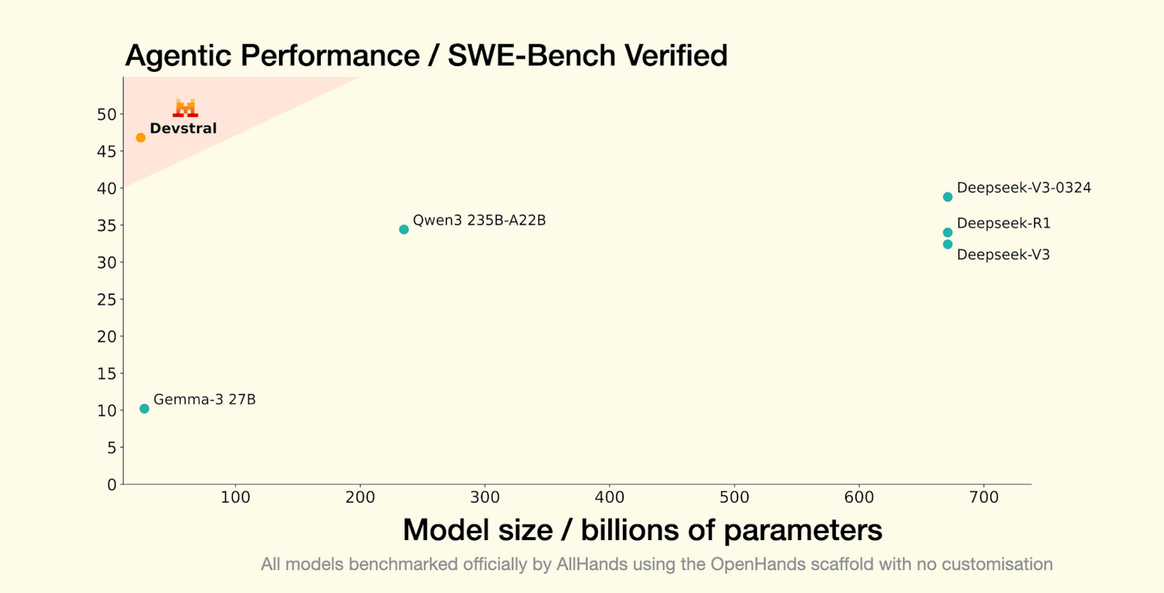 featured image - Mistral’s Devstral Beats Giants on SWE-Bench, Sets New Bar for Open-Weight Coding Models