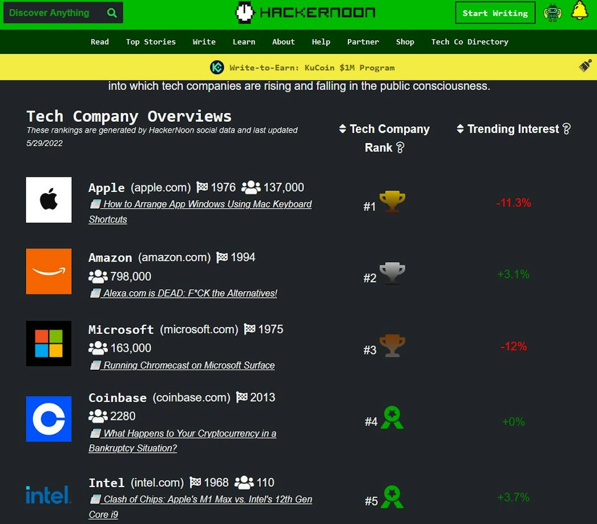 featured image - Interest in Microsoft Wanes 12% While Apple Remains Trendy AF