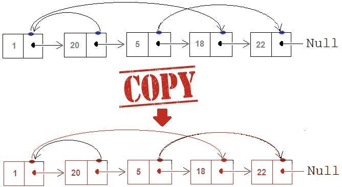 featured image - Java Algorithms: Copying List with Random Pointer (LeetCode)