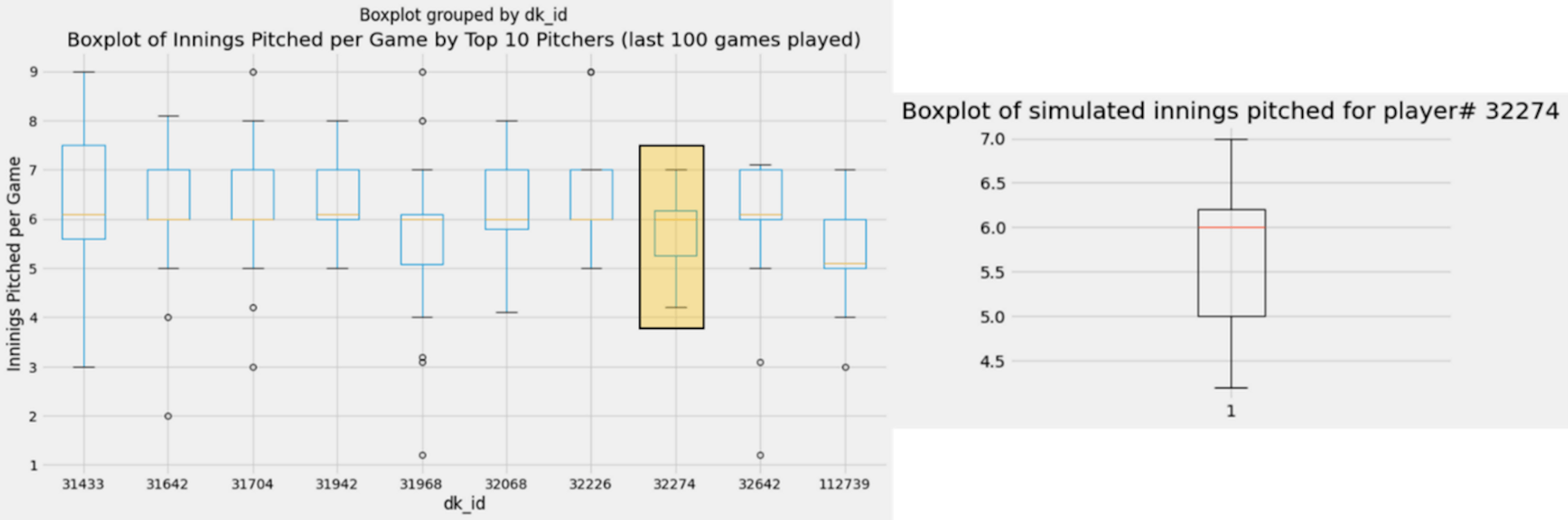 Image by Author: Innings pitched by a MLB pitcher simulation vs actual.