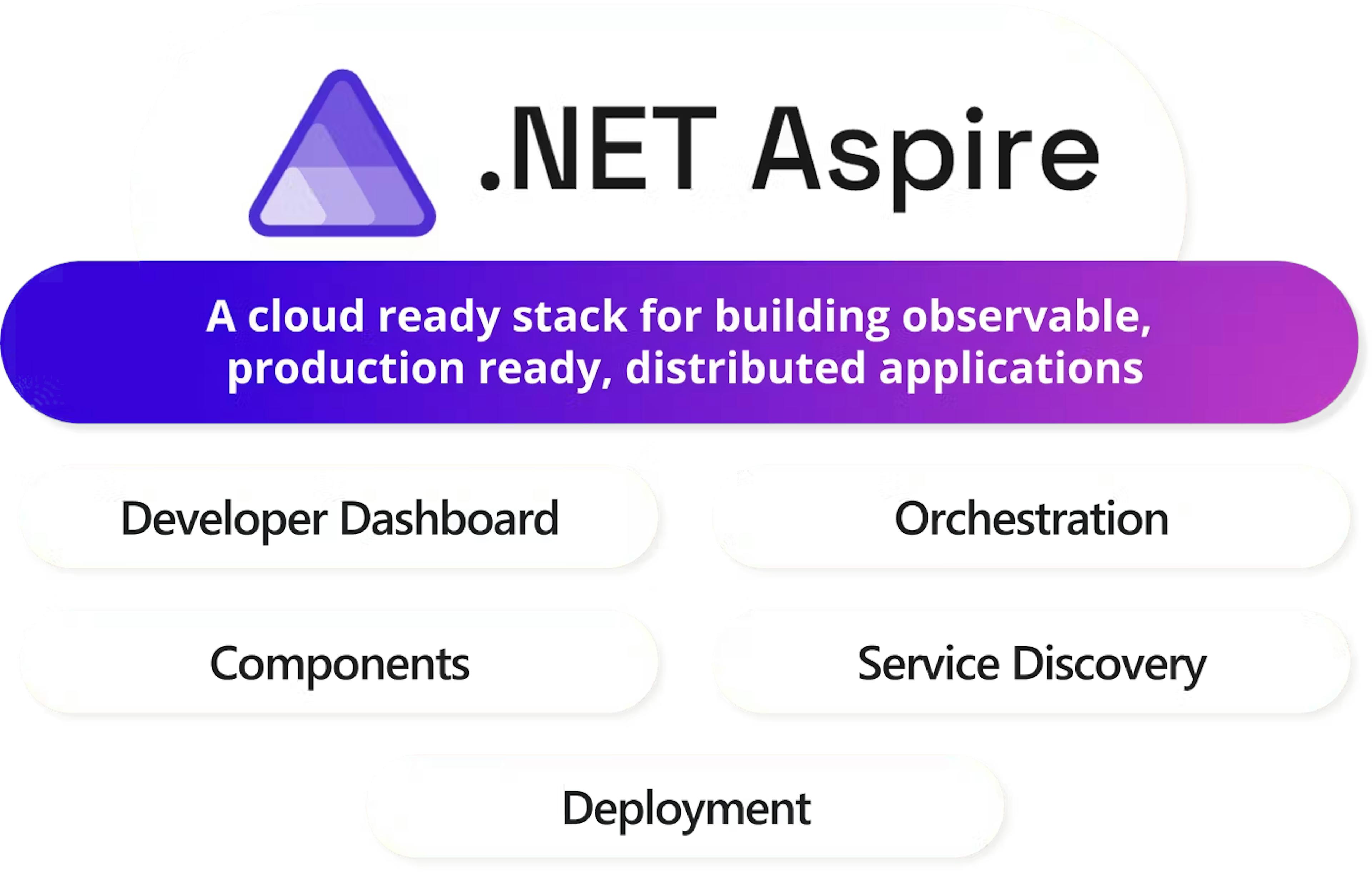 featured image - Every Reason You Should be Getting Started With .Net Aspire