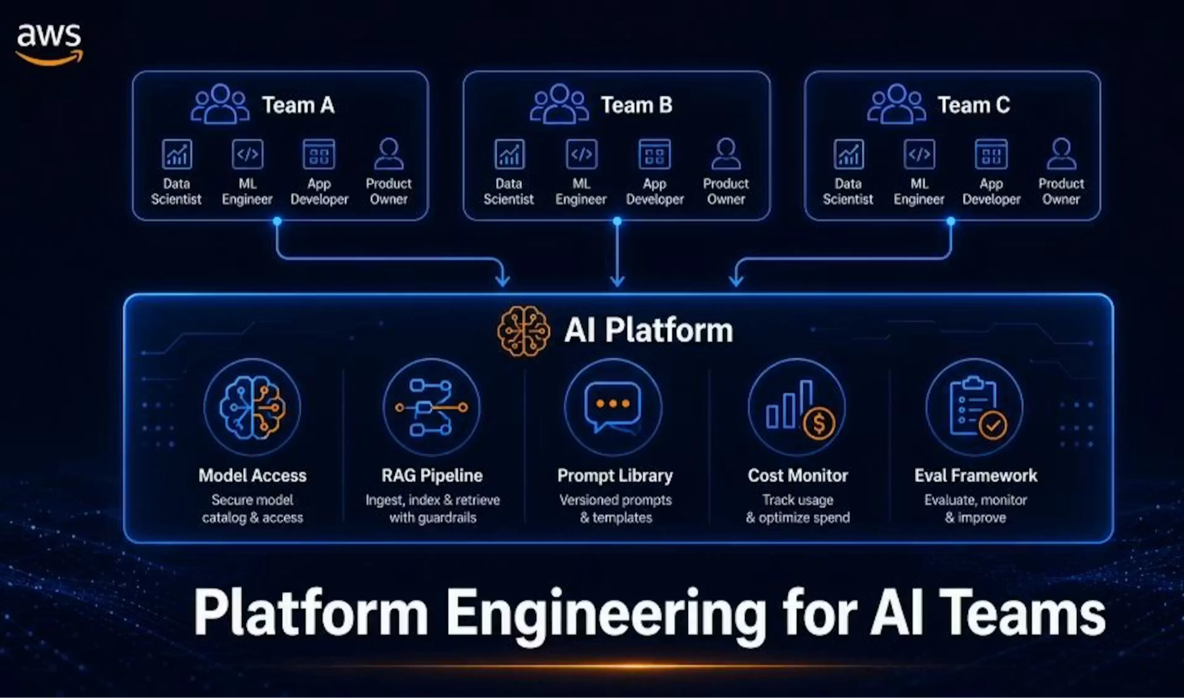 Platform Engineering cho các đội ngũ AI: Mảnh ghép còn thiếu để hiện thực hóa AI trong doanh nghiệp