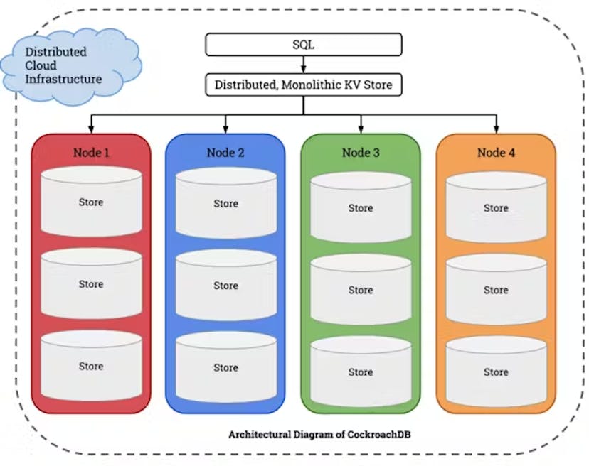 /cockroachdb-vs-apache-cassandra-choosing-the-right-distributed-database-for-your-use-case feature image