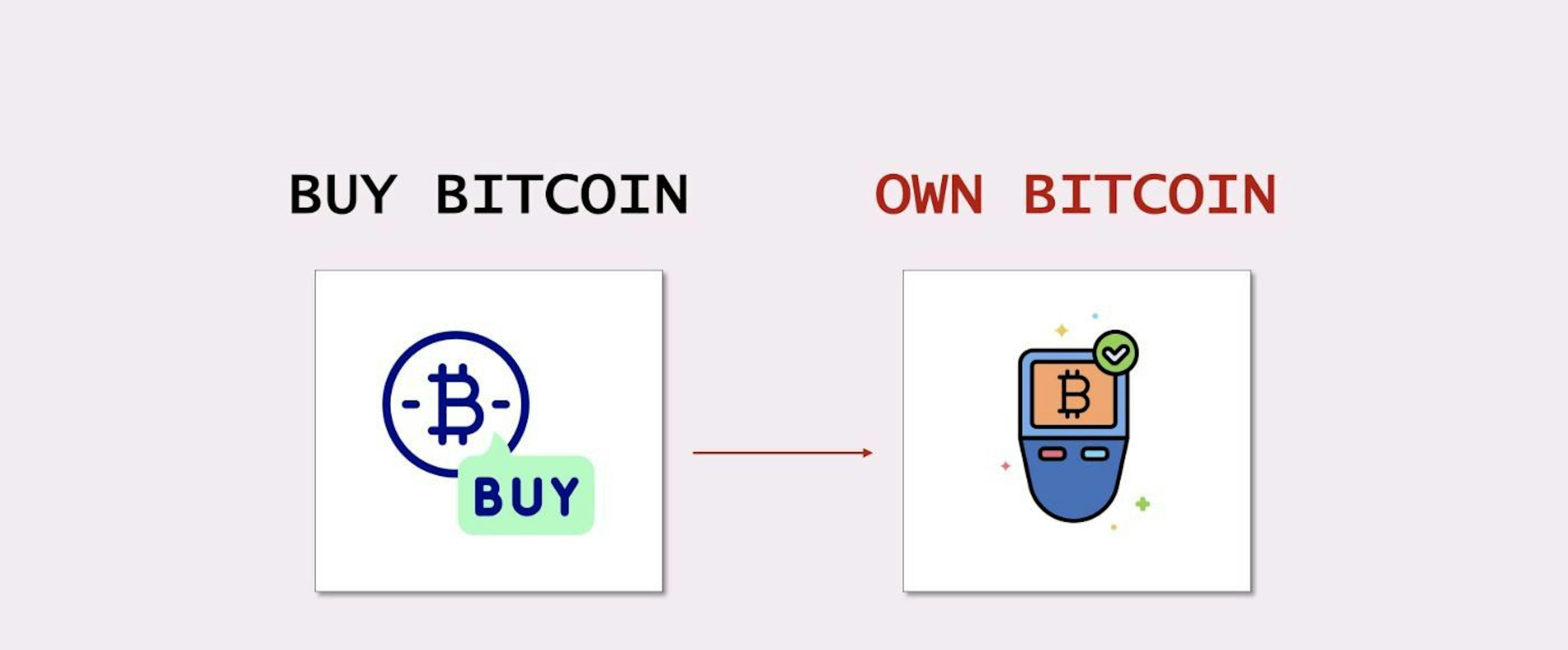 featured image - Stop Saying "Buy Bitcoin" - Say "Own Bitcoin" Instead