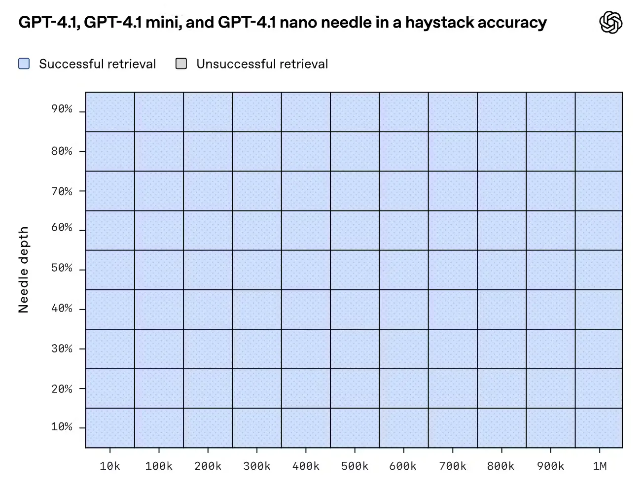 featured image - GPT-4.1's 1M-token Context Window is Impressive but Insufficient for Real-world Use Cases