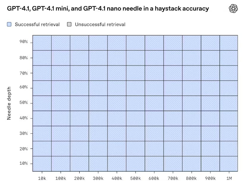 /gpt-41s-1m-token-context-window-is-impressive-but-insufficient-for-real-world-use-cases feature image