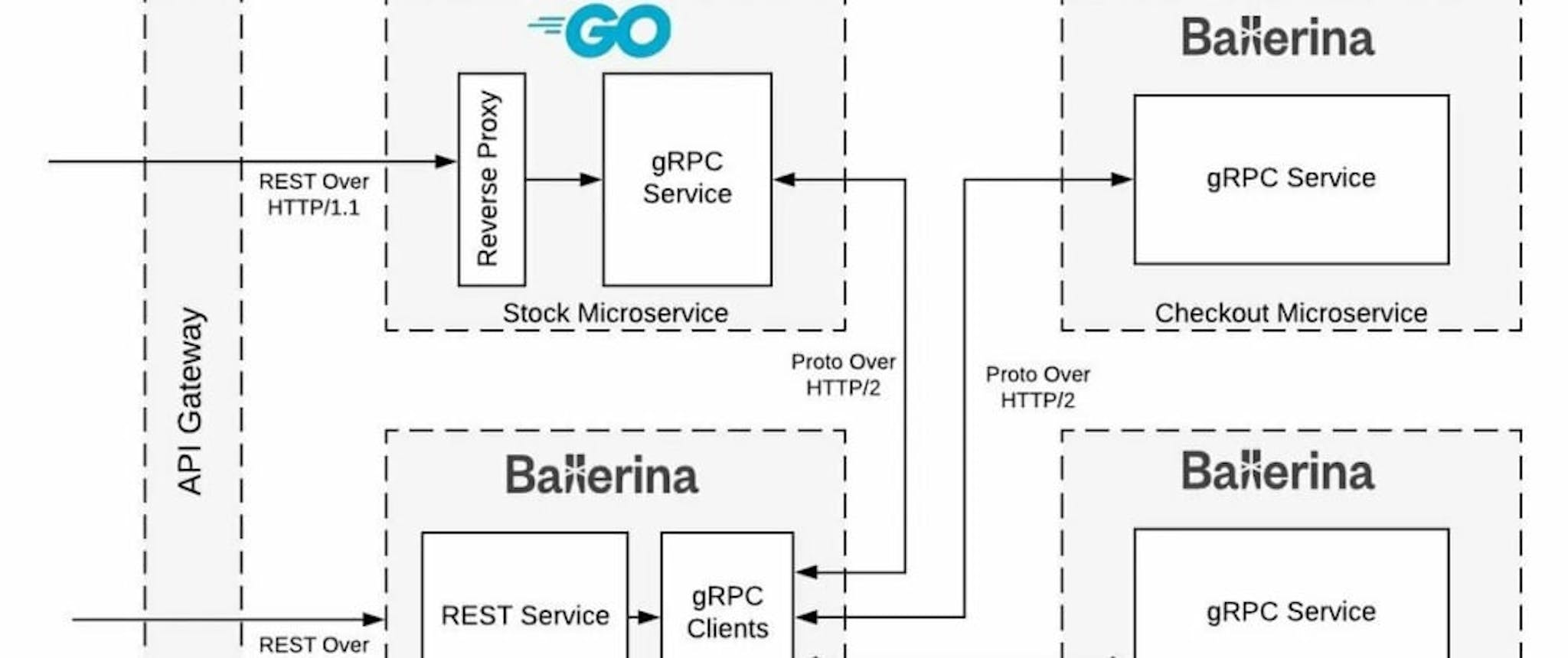 featured image - Creating Production Grade Microservices with Go and gRPC