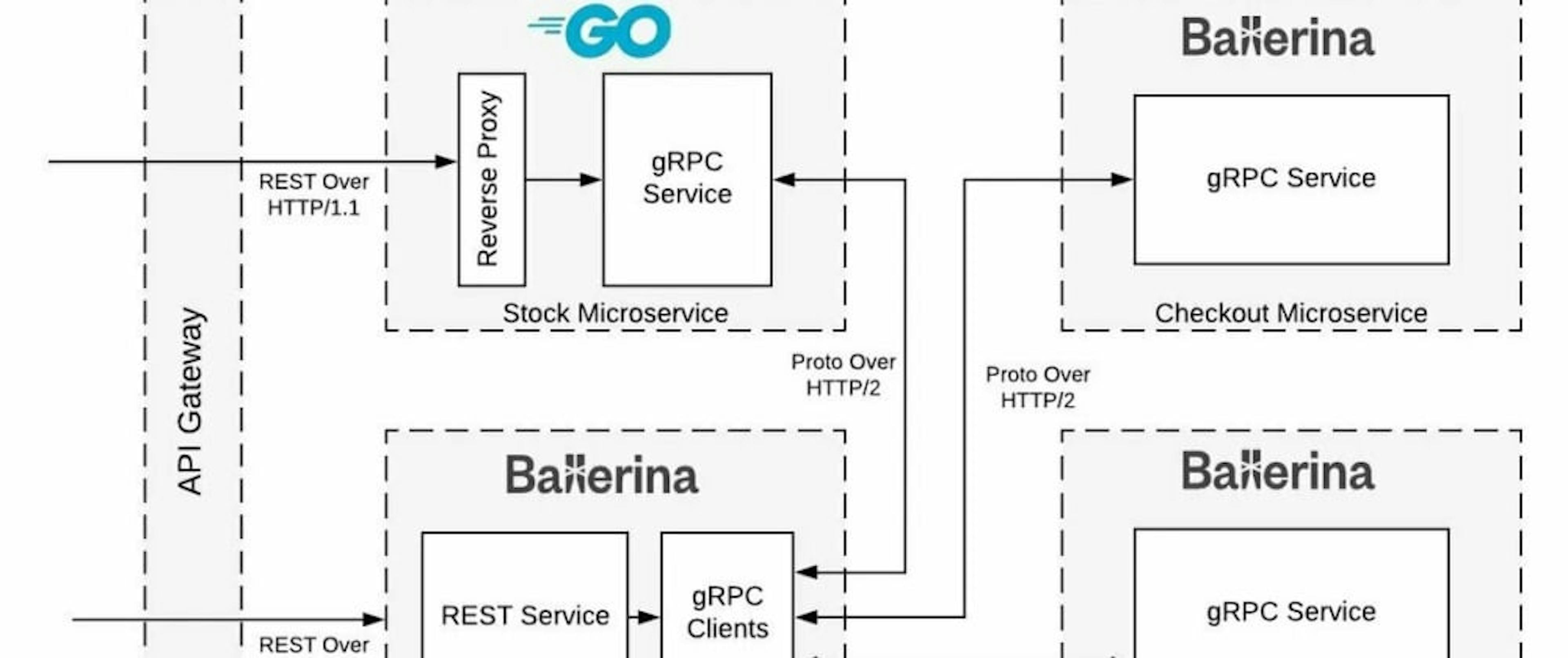 /creating-production-grade-microservices-with-go-and-grpc feature image
