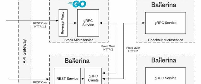 /creating-production-grade-microservices-with-go-and-grpc feature image