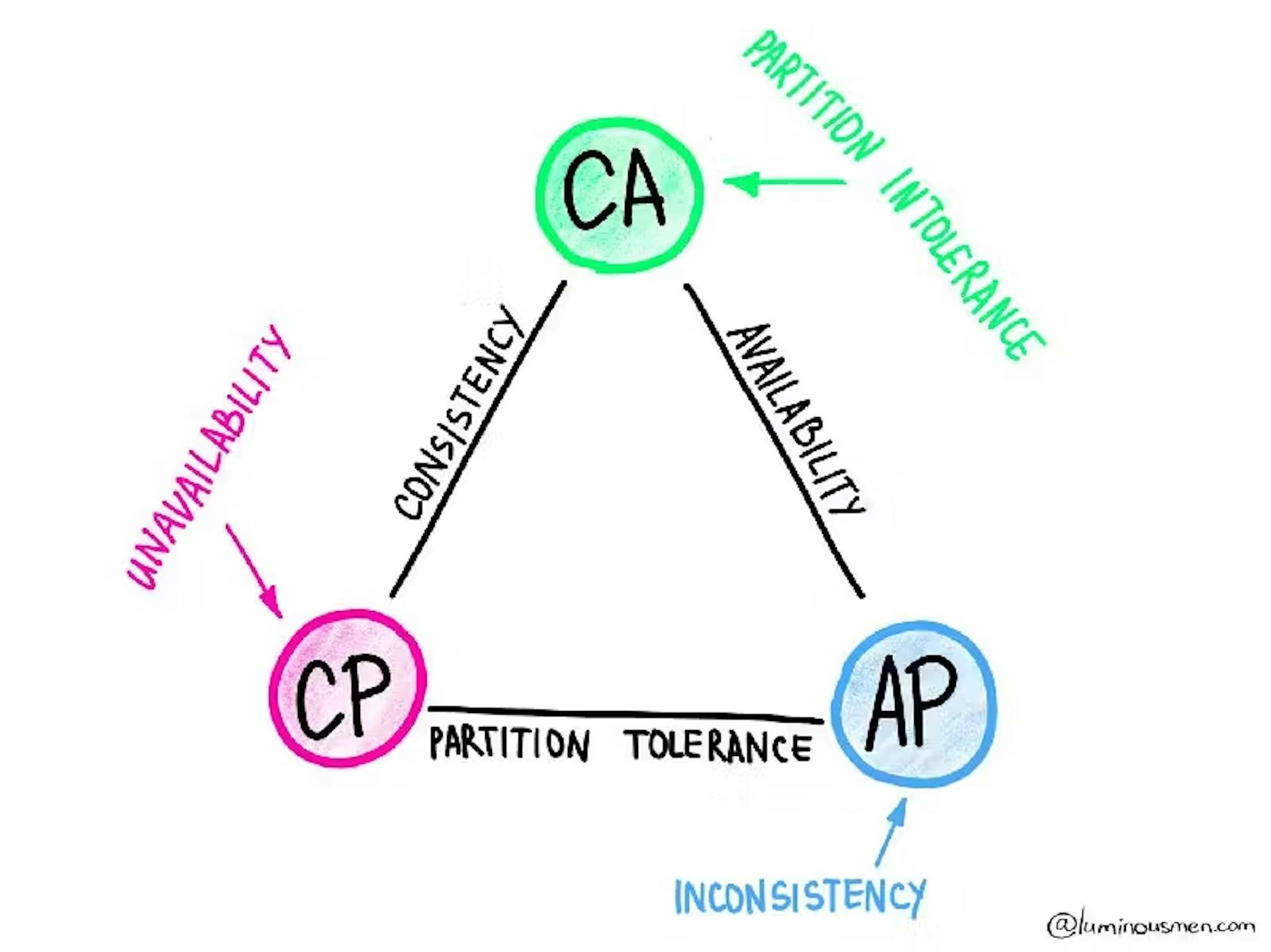 featured image - Why Distributed Systems Can’t Have It All