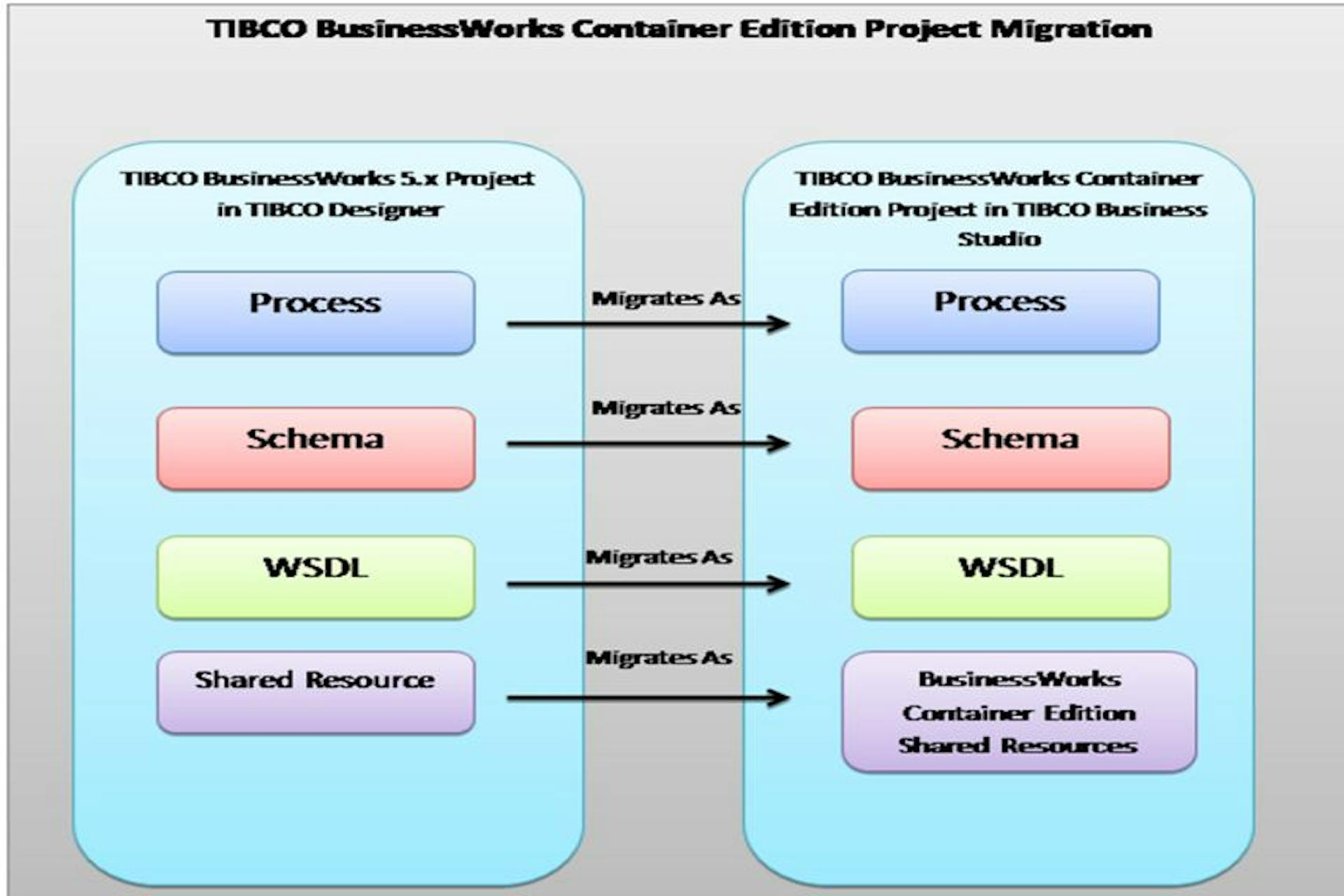 Project Migration Diagram