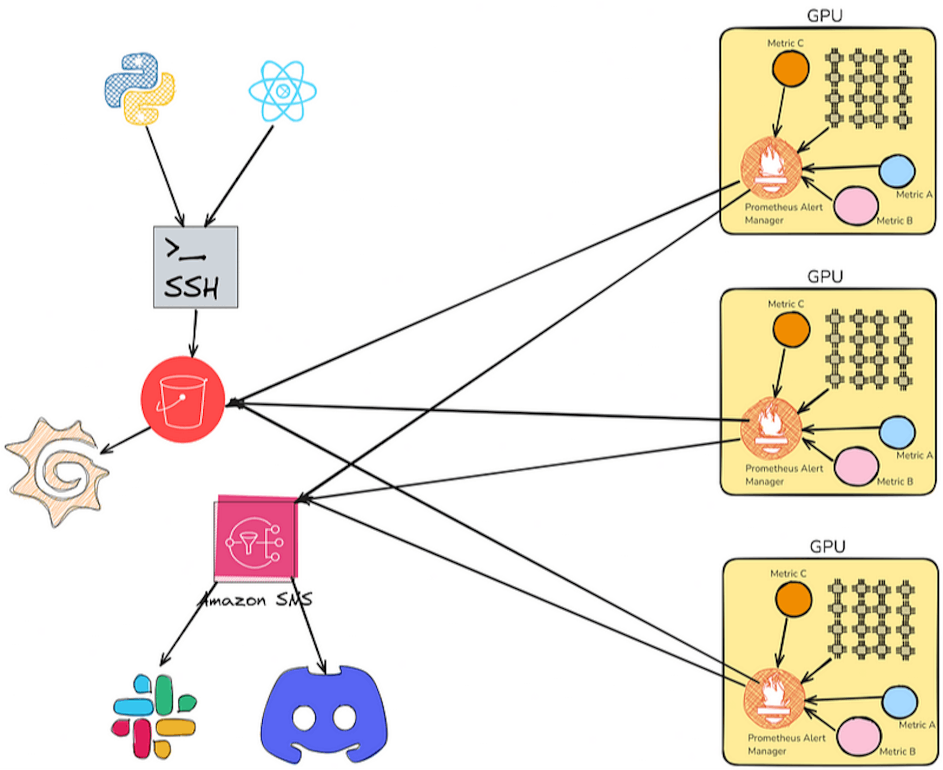 featured image - Насб кардани Prometheus Alertmanager дар GPUҳо барои такмили давраи ML