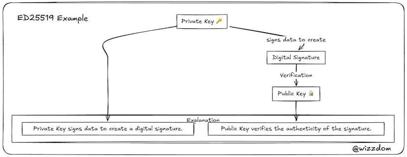 /meet-ed25519-the-tiny-crypto-algorithm-that-makes-solana-insanely-fast-and-secure feature image