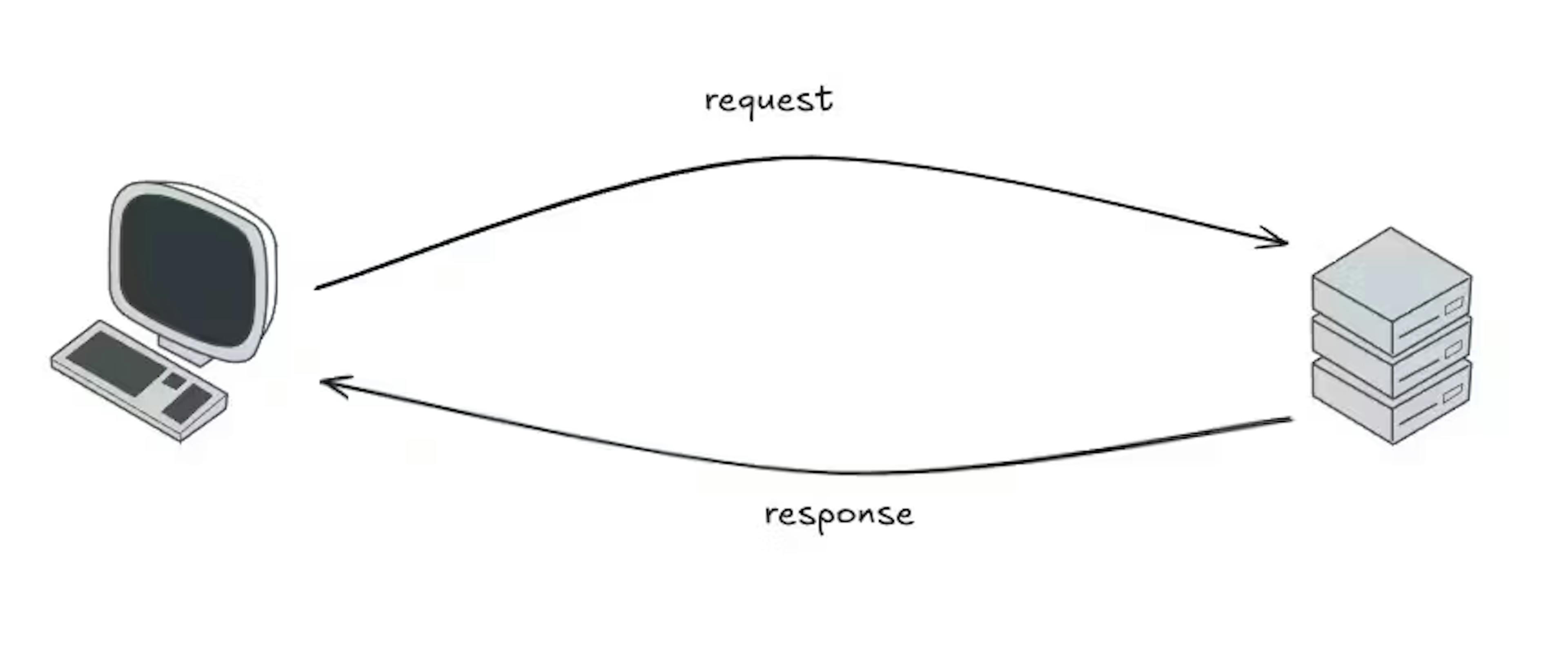 How Request–Response Really Works