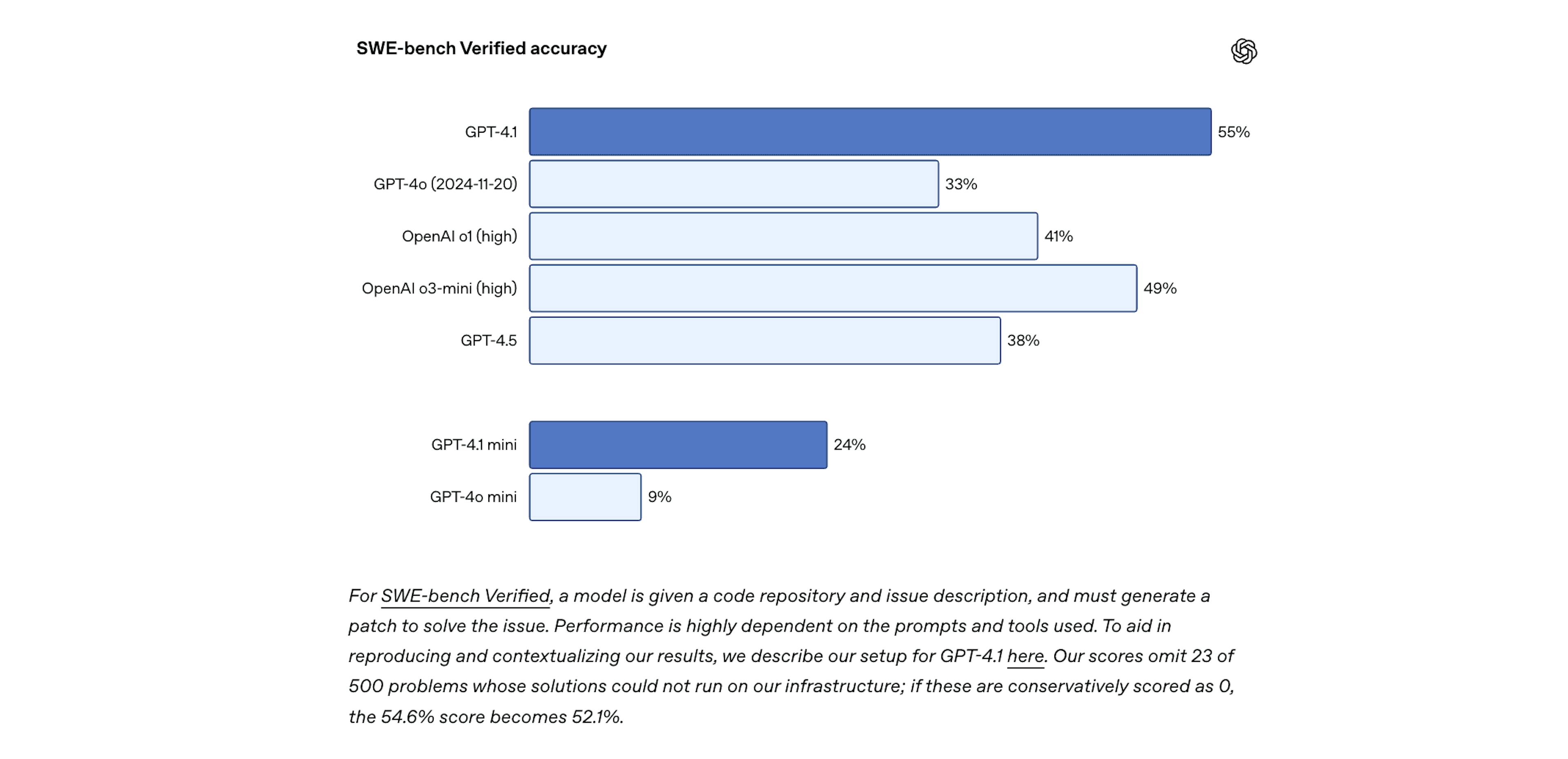 featured image - GPT-4.1 Outperforms OpenAI’s Previous Models, but Developers Voice Frustrations