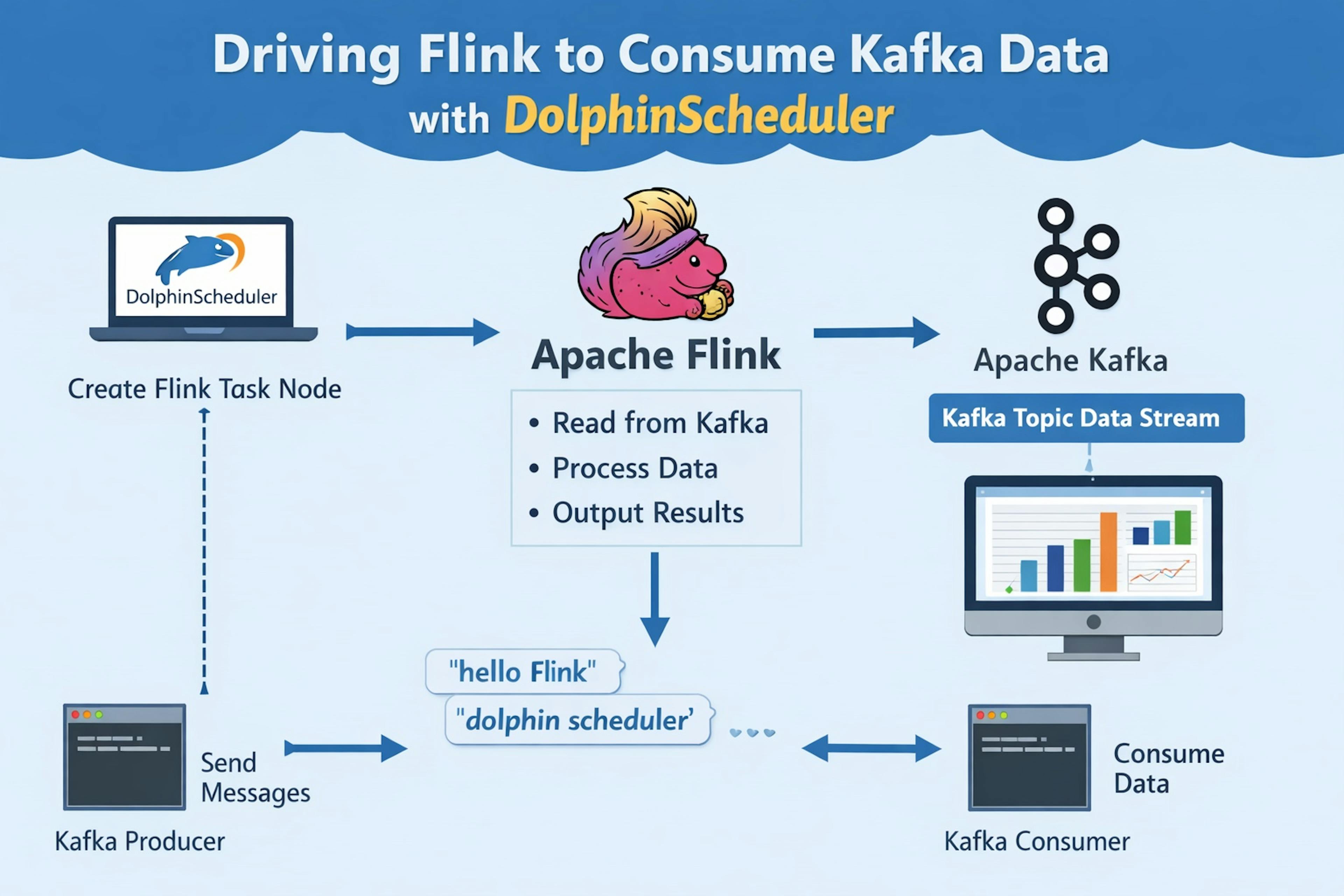 featured image - Run a Flink Kafka Job from DolphinScheduler (Standalone VM Setup)