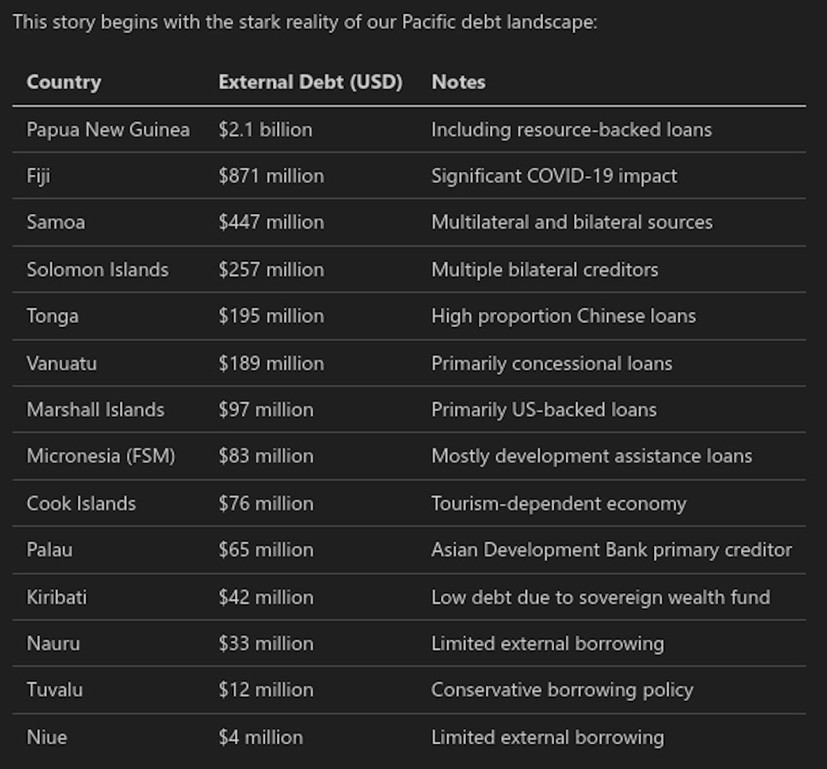 featured image - Pacific Nations Struggle With Debt as Regional Fees Siphon Vital Funds