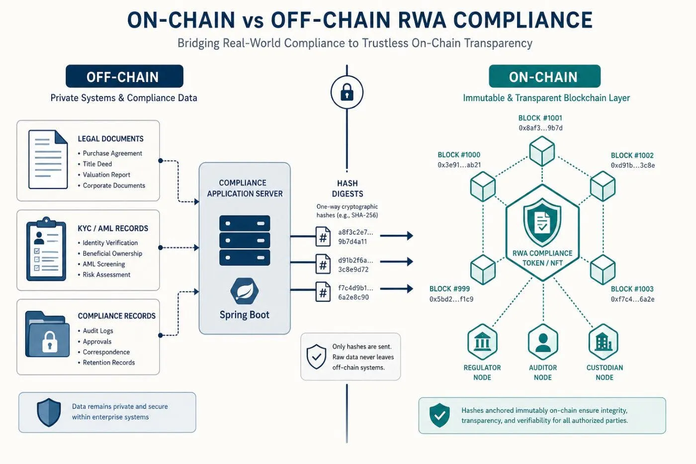 On-chain vs Off-chain Boundaries for RWA Compliance