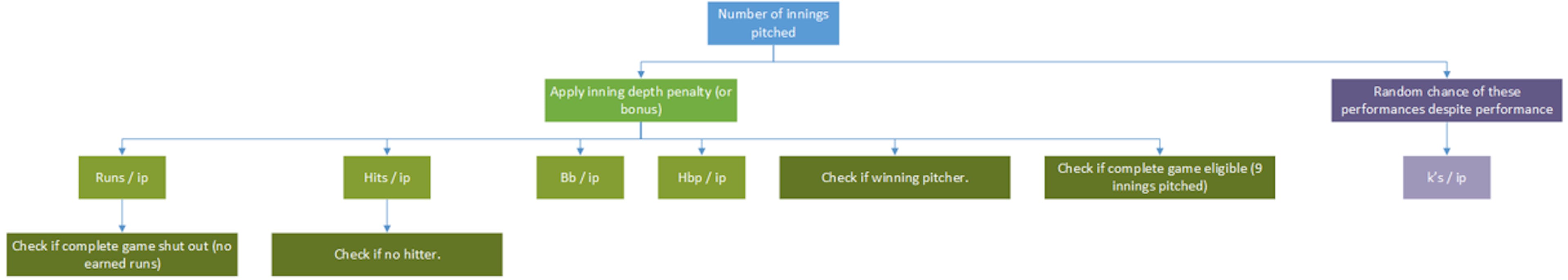 Image by Author: Pitching simulation flowchart.