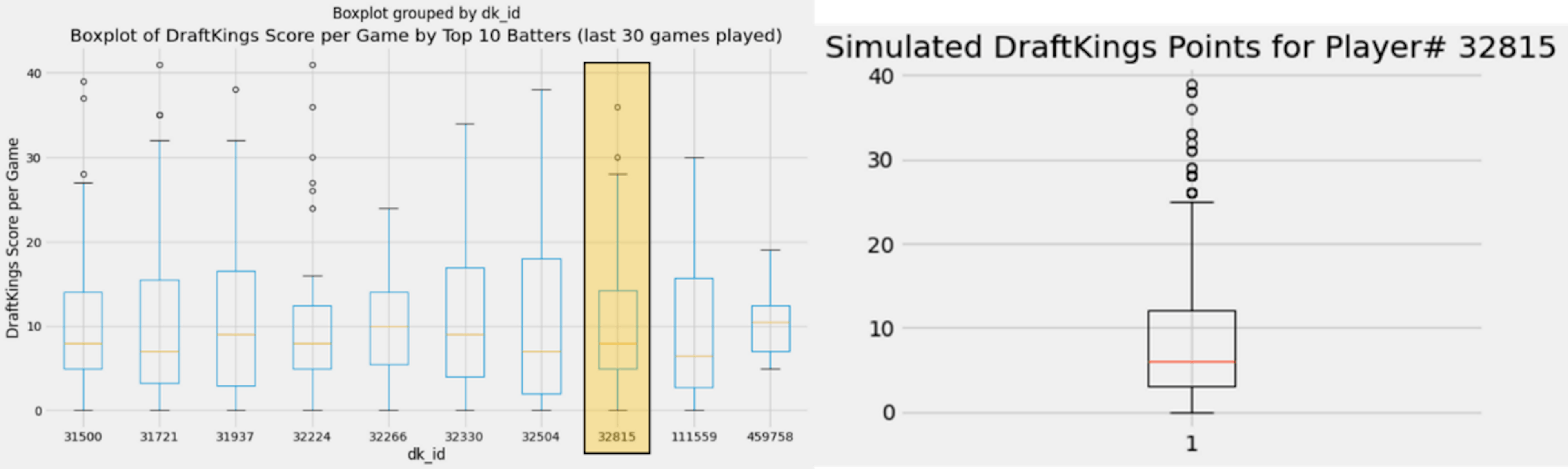 Imagen del autor: Diagrama de caja de Trea Turner Puntos de fantasía (simulados) vs. su desempeño real (50 juegos)