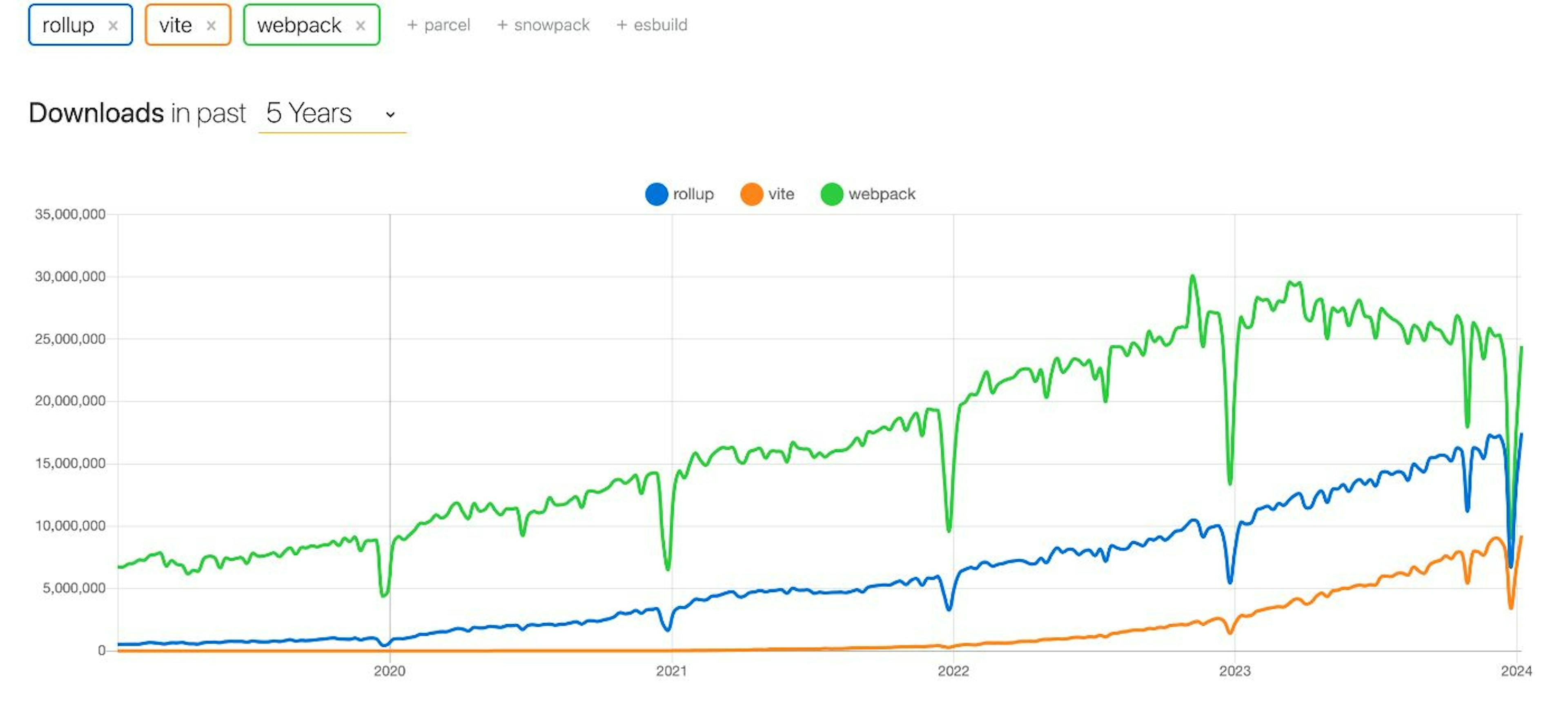 NPM trends over the past 5 years