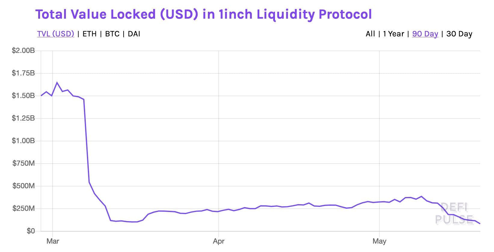 1inch is ...Inflationary? | HackerNoon