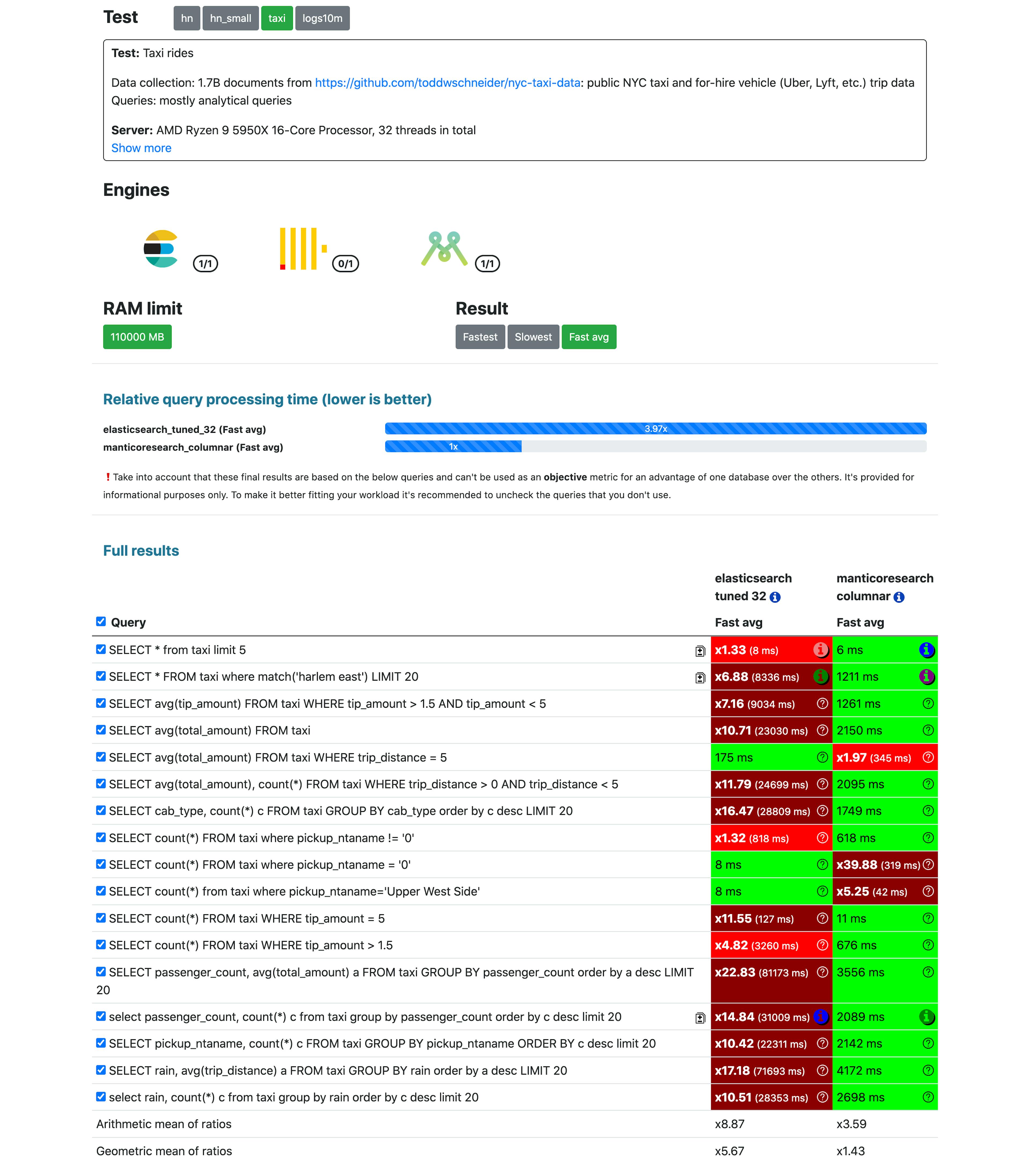 Manticore is 4x faster than tuned Elasticsearch in 1.7B documents test