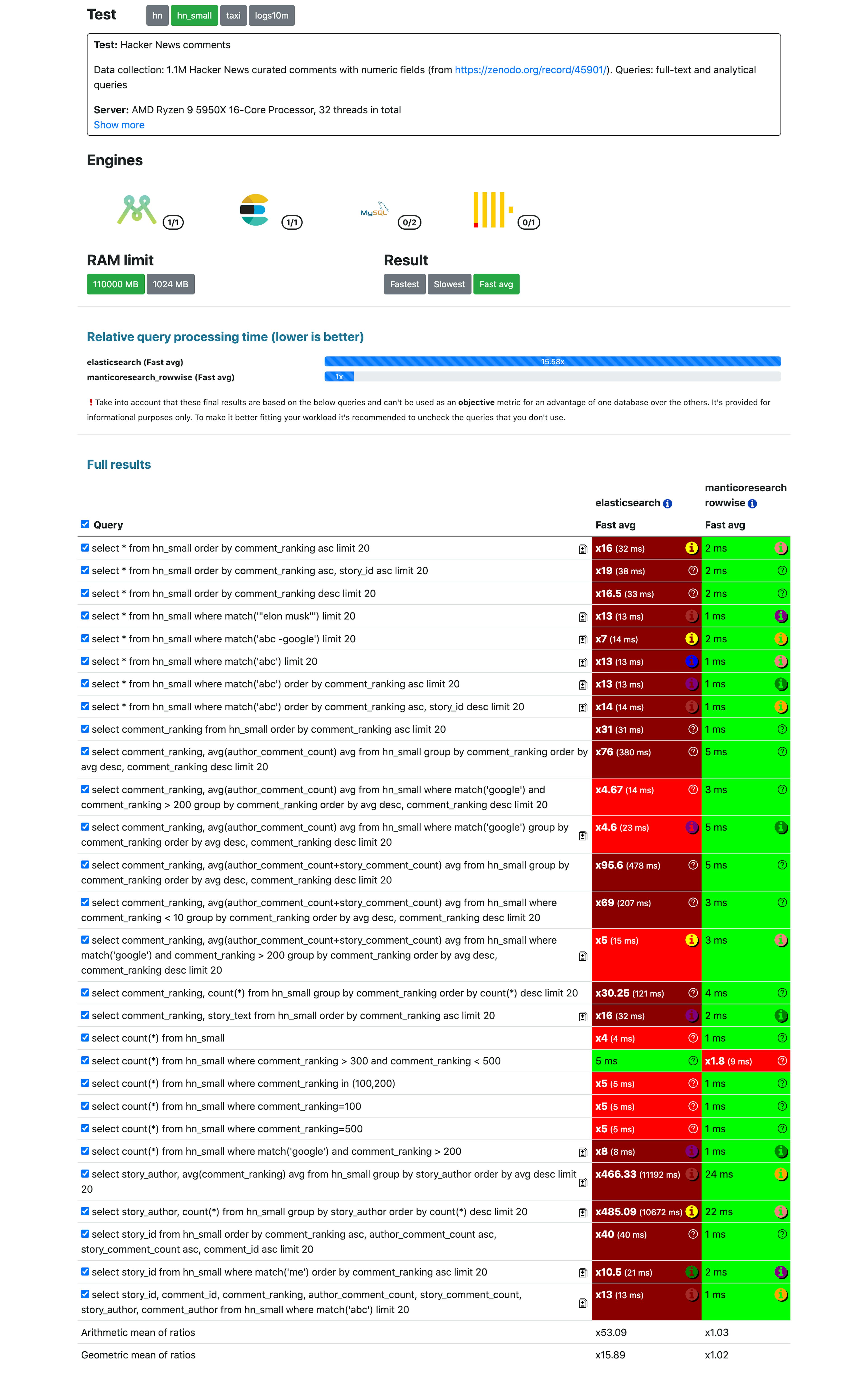 Manticore is 15x faster than Elasticsearch in 1.1M documents test