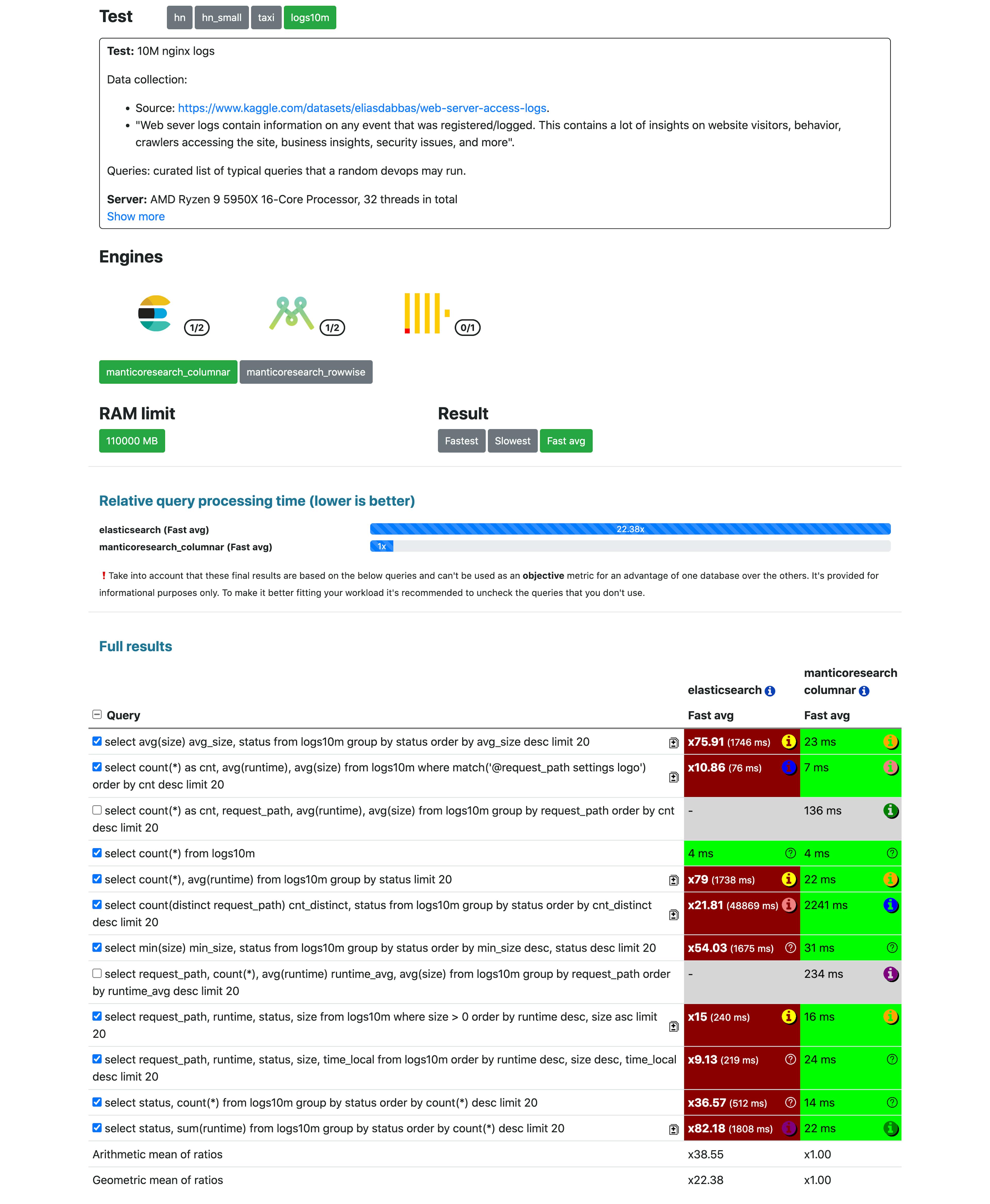 Manticore is 22x faster than Elasticsearch in 10M records Nginx log test