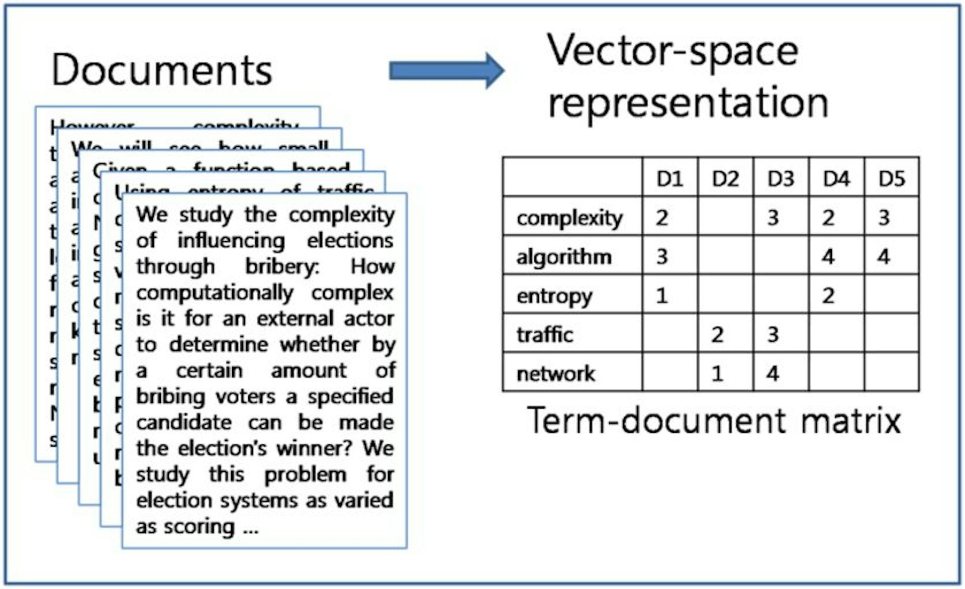 Image: https://www.researchgate.net/figure/Figure4DocumentrepresentationintheVectorSpaceModel22_fig1_312471174