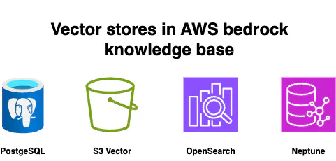 featured image - AWS Bedrock 知识库:比较 S3 矢量商店与 OpenSearch、PostgreSQL 和 Neptune