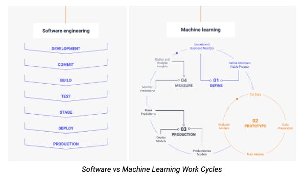 featured image - Why Software Engineering Processes and Tools Don't Work for Machine Learning