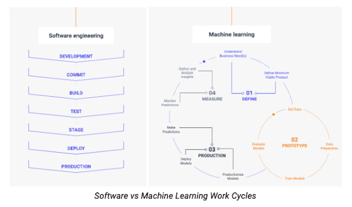 featured image - Why Software Engineering Processes and Tools Don't Work for Machine Learning