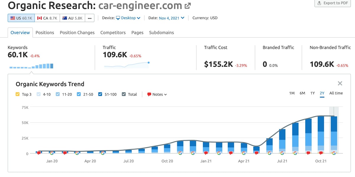 featured image - I Built An SEO Content Software And Made $5k in a month: A Case-Study