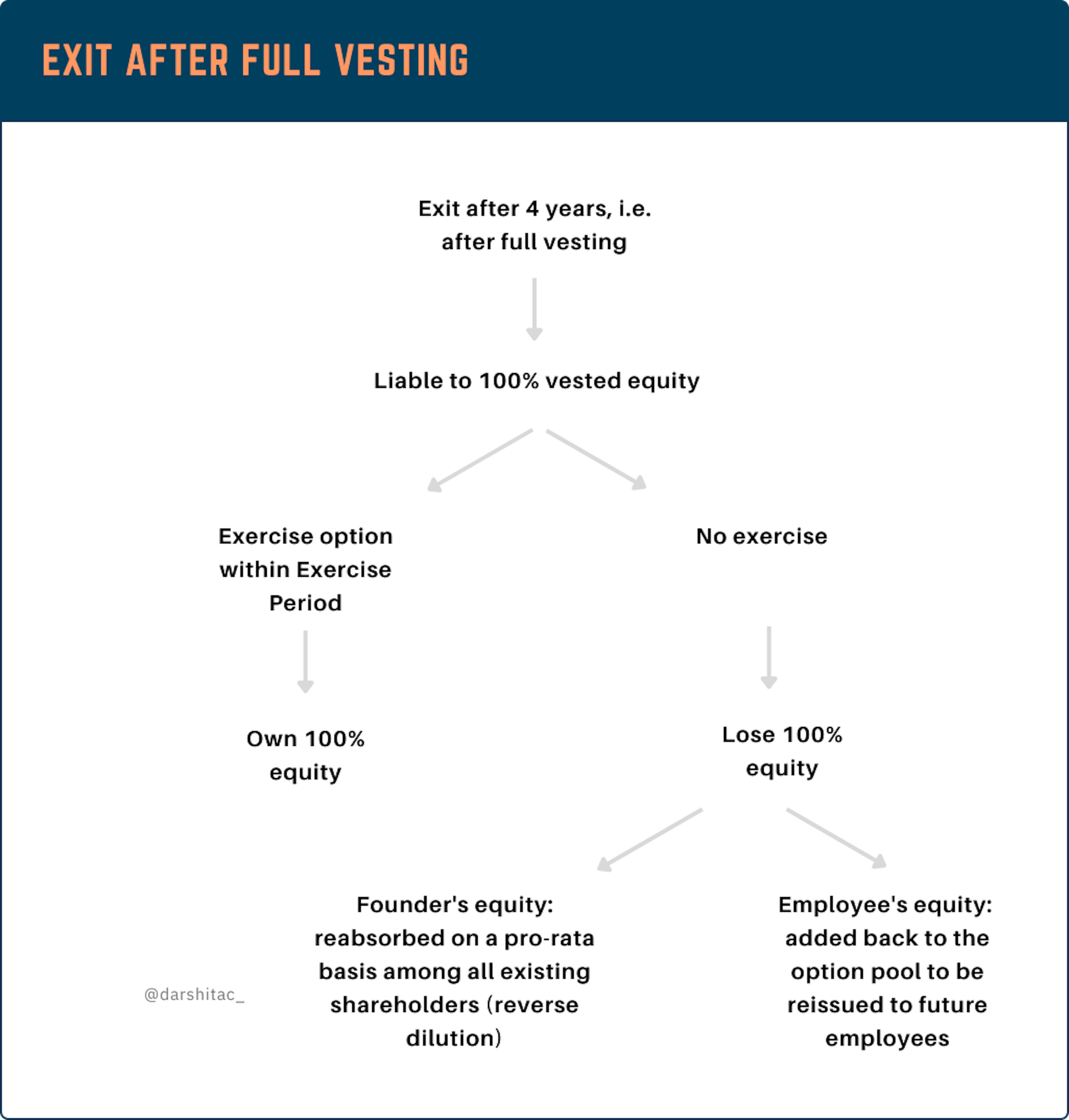Exit after vesting is complete