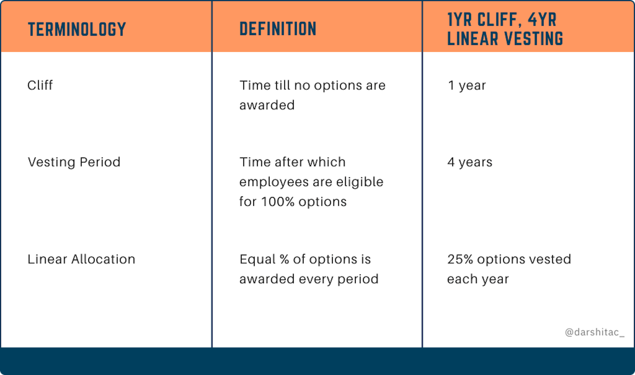 Definition of terminologies used in vesting provisions