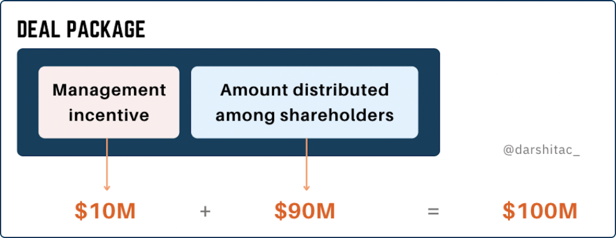 Constituents of a deal package when founder’s options have single-trigger acceleration provision