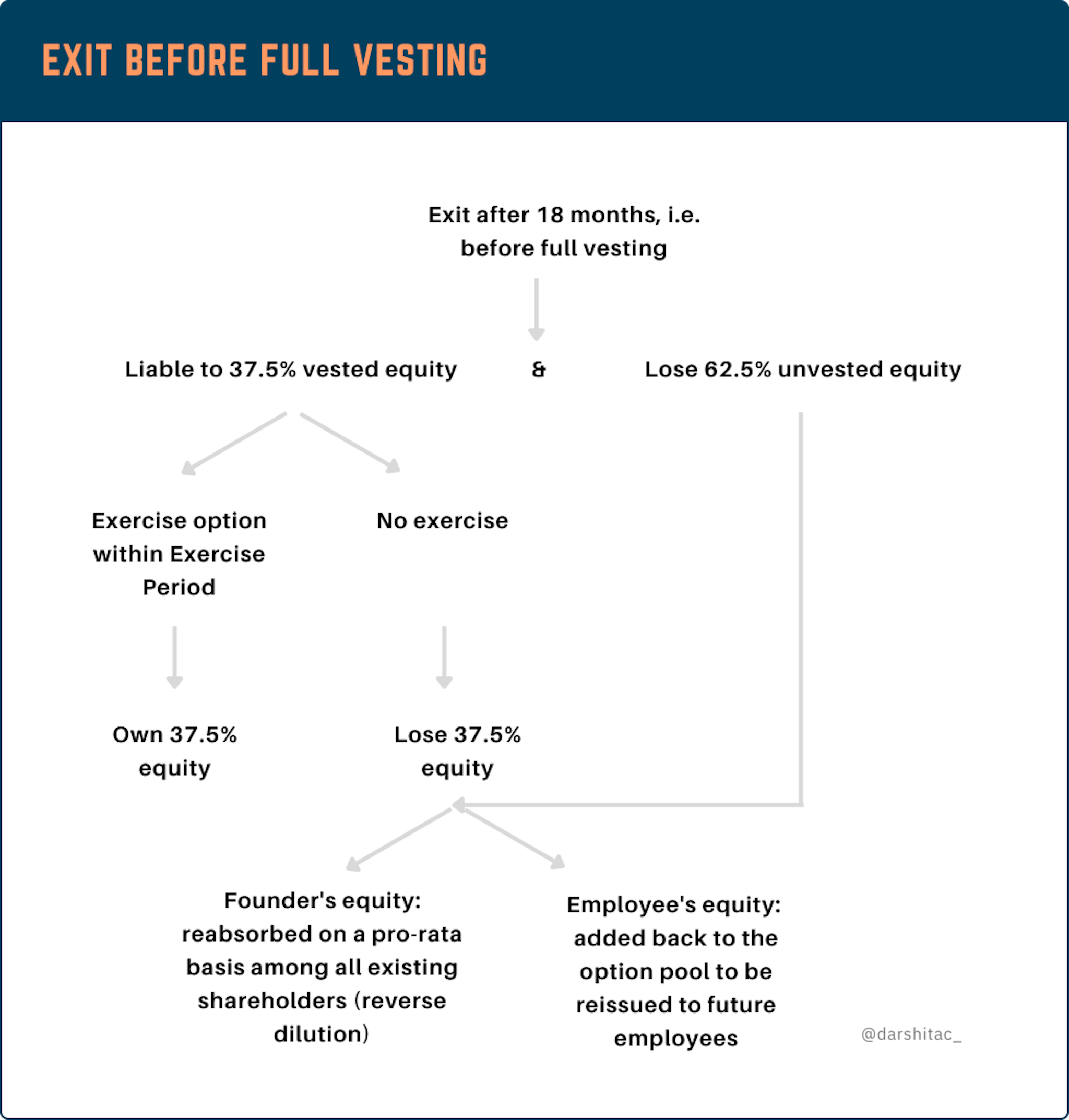Exit before vesting is complete
