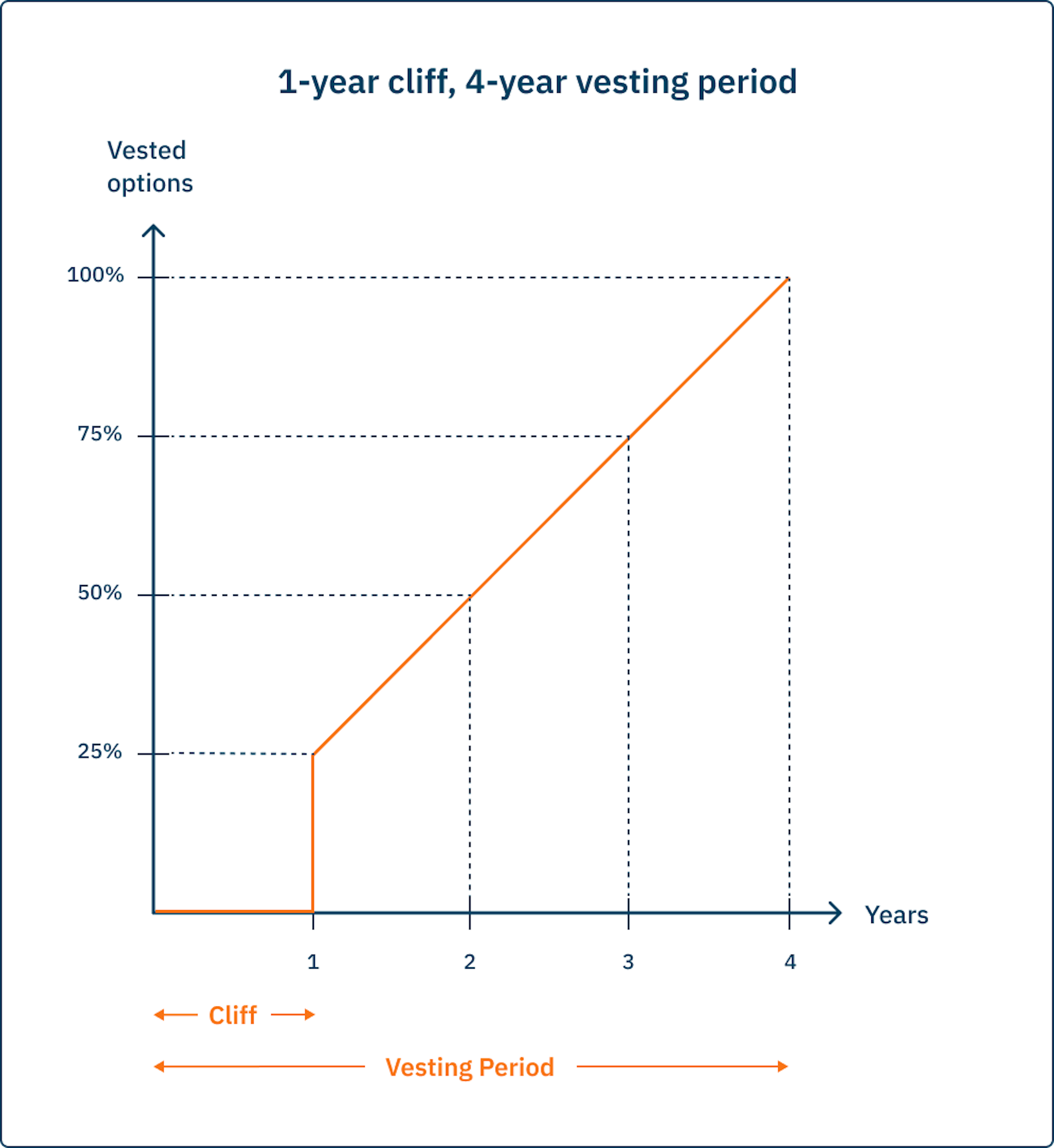 Linear 4-year time-based vesting with a 1-year cliff