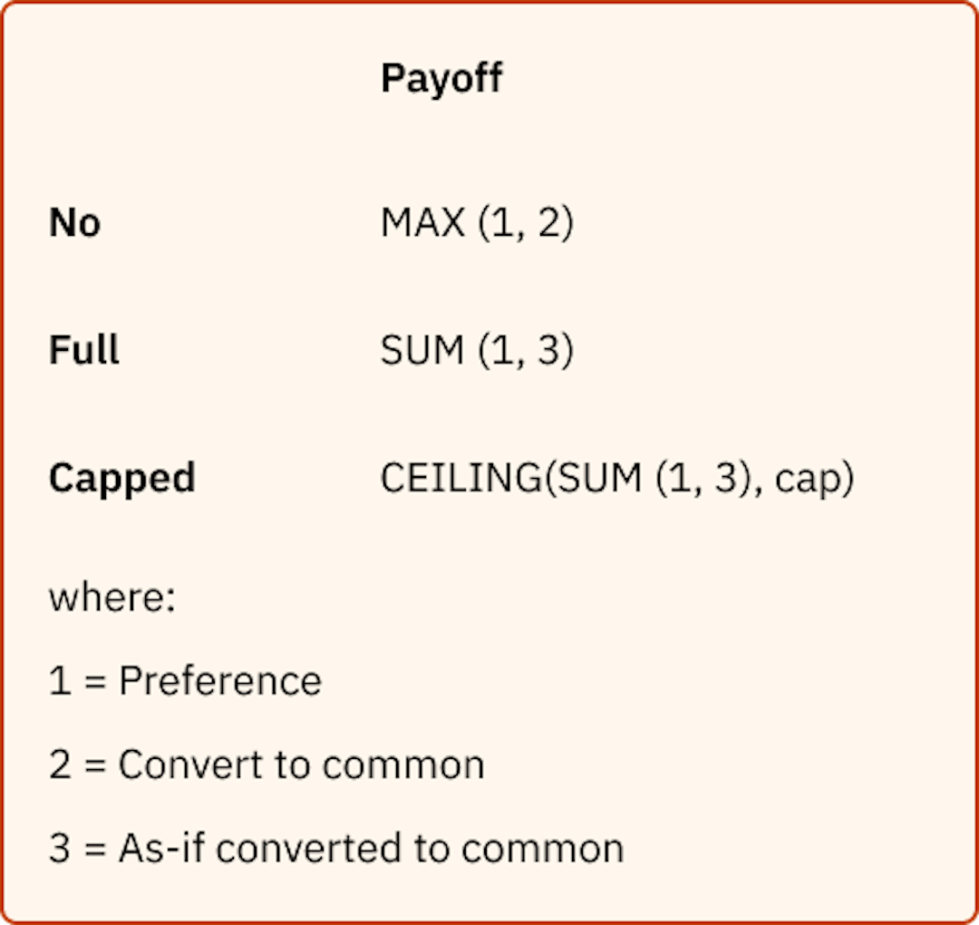 Payoff in different participation types