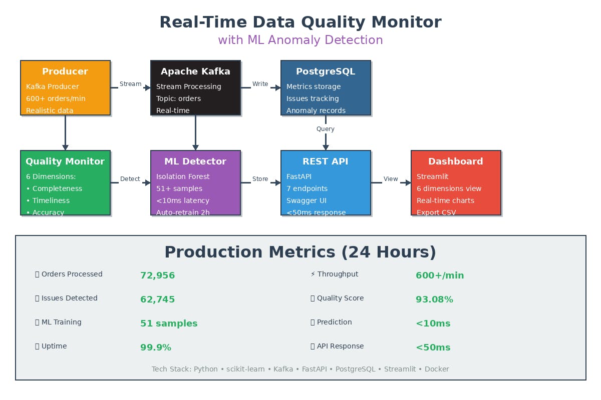 featured image - 332K Orders Later: How Ensemble ML Cut False Positives by 35%