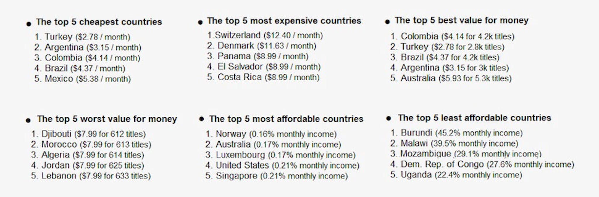 U.S.-based Netflix uses USD for its base currency and adjusts monthly pricing for every country it serves. Image via Netflix Junkie.  